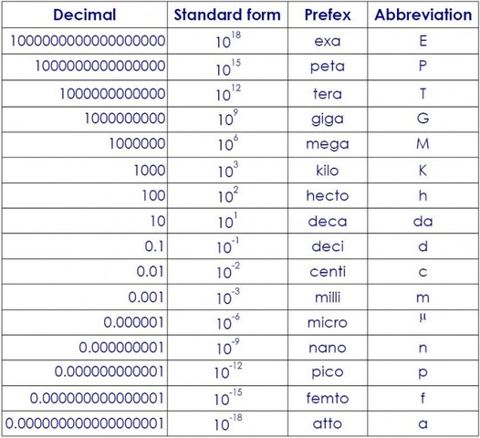 10 to the power 15 prefix