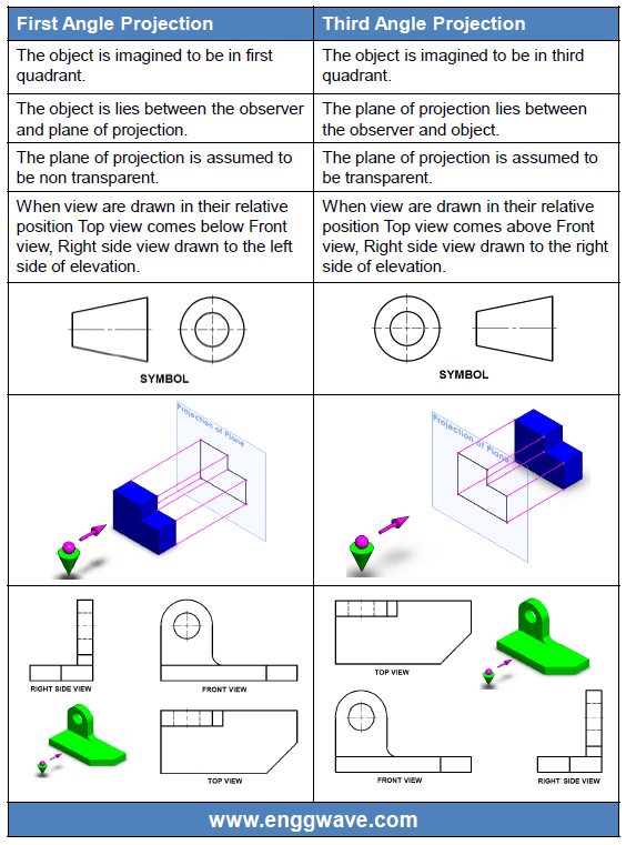 First Angle Projection Vs Third Angle Projection Enggwave Com