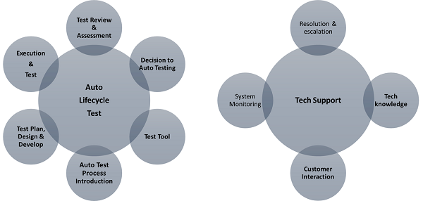 Quality Assurance Automation Engineers