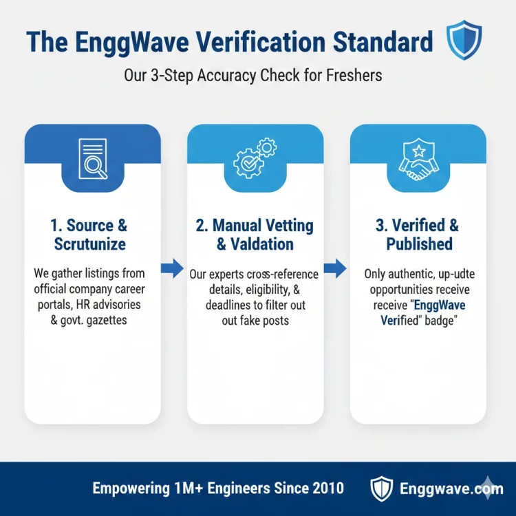 EnggWave 3-step job verification process for engineering freshers.